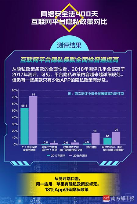 2018互聯(lián)網(wǎng)個人信息保護(hù)合規(guī)報告 網(wǎng)安法實(shí)施400天，常用App隱私政策透明度顯著提升